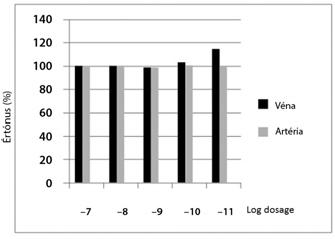 2. ábra A köldökerek tónusa logaritmikus dezmopresszindózis hatására rogra a 15. perc végén. Az oxitocin sem az alaptónushoz, sem a kontrollhoz képest nem fejtett ki szignifikáns hatást.