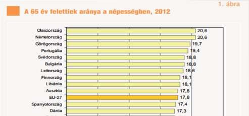 DEMOGRÁFIAI HÁTTÉR Az idısek népességben