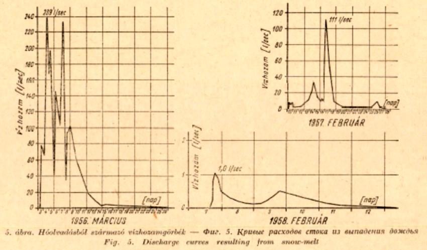 A lassú, kis intenzitású esőzésből eredő lefolyások vízhozamgörbéi a 6. ábrán láthatók.