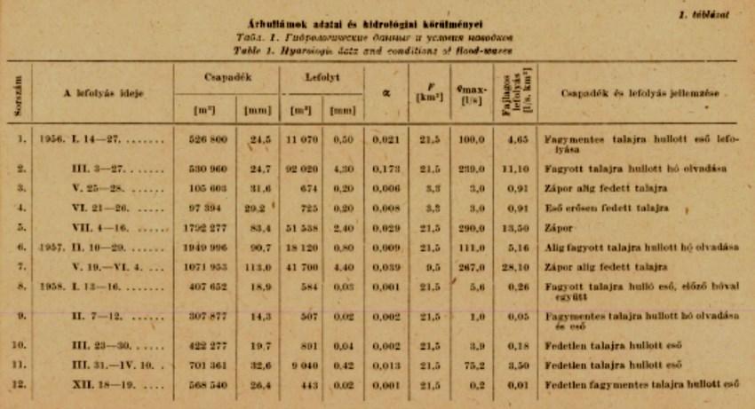 talajszint átlagos nedvességtartalmának az értékpárjait ábrázoltuk a 8. ábrán.