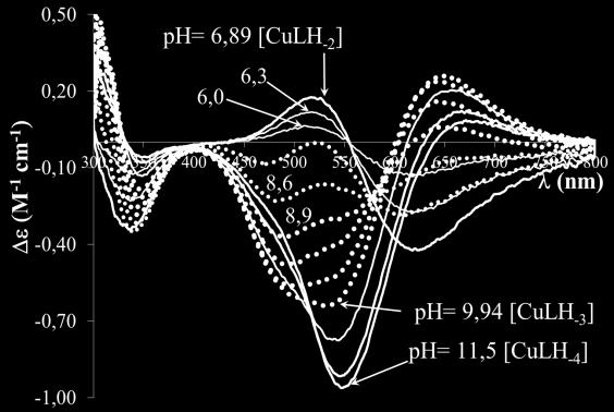 nyertünk arra vonatkozóan, hogy ph 9 körül a ligandum mely részein és milyen arányban kötődik a Cu(II)-ion.