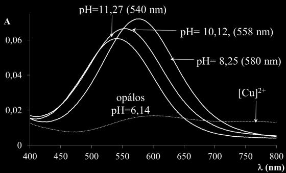 Dávid Ágnes doktori (PhD) értekezés A Cu(II)-rIAPP rendszer spektrumaiban 320 nm körül látható egy ilyen sáv a 6 < ph < 8 tartományban, amely származhat a szerin-cu koordinációból is, viszont az így