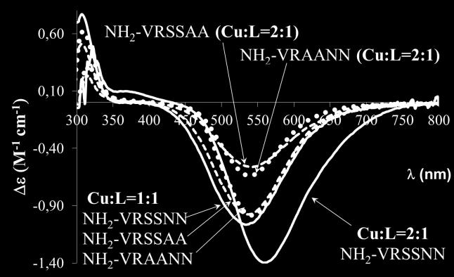 ábra: Az NH 2 VRSSAA Cu(II) rendszer ph-függő UV-Vis spektrumai (c Cu(II) = 4 10 3 M c L = 2 10 3 M) Az UV-Vis spektrumok is jól mutatták, hogy az alapvonal jelentősen megemelkedett (40-41.