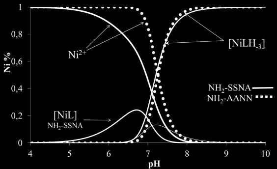 ábra: A Ni(II)-NH 2 -SSNA/NH 2 - VRSS/ NH 2 -Ala 4 OH 190 rendszerek fémion-koncentráció eloszlási görbéi (c Ni(II) =c L = 3 10 3 M) 53.