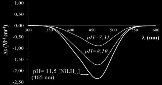 Dávid Ágnes doktori (PhD) értekezés A ph-függő spektrumok egyféle komplex jelenlétére utalnak ph 7 és 11 között, ami egyezésben van a [NiLH 3 ] sztöchiometriájú részecske uralkodó jelenlétével ebben