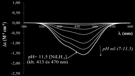 ábra: A Ni(II)-NH 2 -AANN rendszer ph-függő UV-Vis spektrumai (c Ni(II) = 1,5 10 3 M; c L = 3 10 3 M). 55.