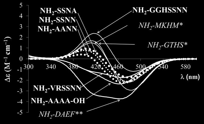 helyen) tartalmazó ligandumok ((NH 2 SSNN, NH 2 AANN, NH 2 SSNA) képezik. Ez utóbbi csoport CD-görbéit az NH 2 -AANN spektrumsorozatával szemléltetem (58. ábra).