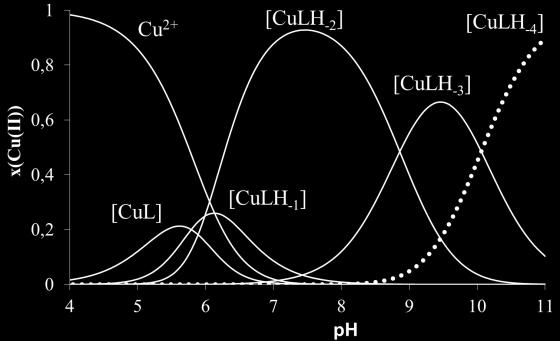 Dávid Ágnes doktori (PhD) értekezés 63. ábra: Az Ac-AAAHSSNN Cu(II) rendszerek titrálási görbéi (c Cu(II) = c L = 4 10 3 mol/dm 3 ; c Cu(II) = 8 10 3 mol/dm 3, c L = 4 10 3 mol/dm 3 ) 64.