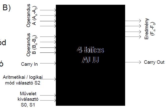 4-bites ALU - 74LS181 Két 4-bites operandus (A, B) 4 bites eredmény