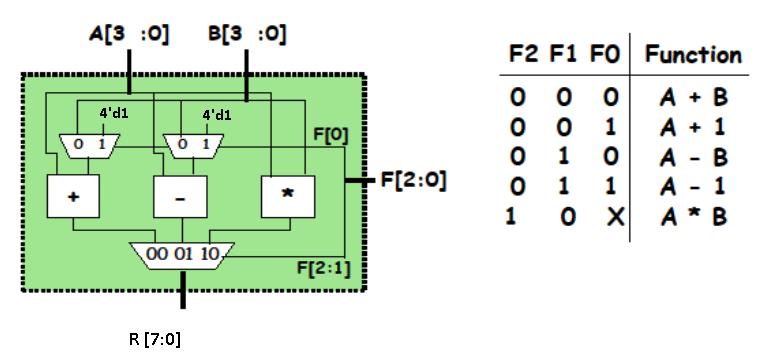 4-bites ALU