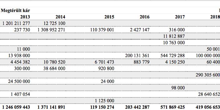 (forrás: https://bsr.bm.hu/document) A táblázatokat összevetve jól látható, hogy az okozott károk nagy része nem térül meg.