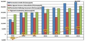 4. ábra: A közvetlen állami támogatás és annak termelési költséghez viszonyított aránya a meghatározó üzemekben 5.