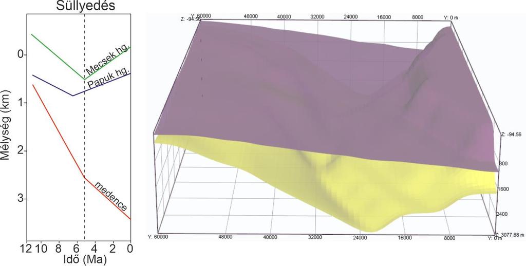 13. ábra: A modellekhez használt süllyedéstörténeti görbék, és a pannóniai talp (sárga), valamint a miocén-pliocén határ (lila) kitérképezett felületei Diffúziós együtthatók A transzport értékek