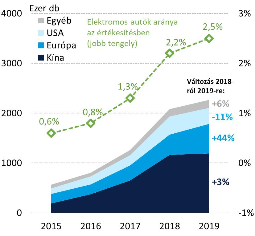 1. ábra: Az elektromosautó-értékesítések területi és gyártó szerinti megoszlása Forrás: EV-Volumes.com, McKinsey alapján MNB A trendek mellett egyedi folyamatok is befolyásolják az értékesítést.