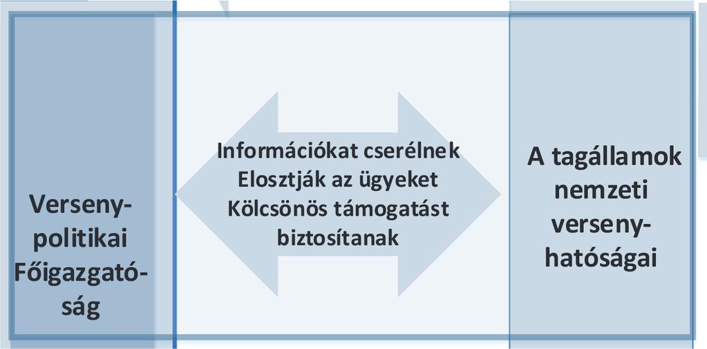 az érintett vállalkozások közül legalább két vállalkozás mindegyikének teljes uniós szintű forgalma meghaladja a 250 millió eurót.