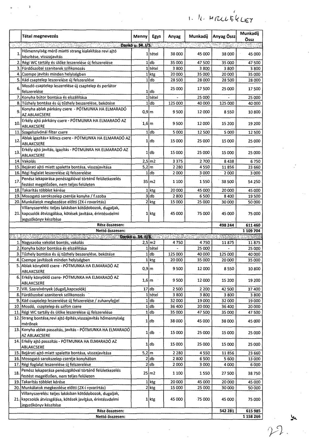 Tétel megnevezés Menny Egys Anyag Munkadíj Anyag Össz A Munkadíj Hőmennyiség mérő miatti strang kialakítása revi ajtó készítése, visszajavitás tétel 38 000 45 000 38 000 45 000 2.