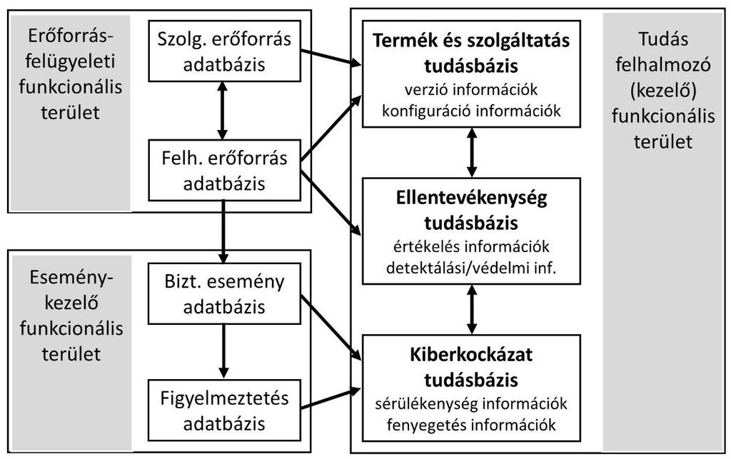 tartalmazza. A három funkcionális terület az eseménykezelés, az erőforrás felügyelet, és a kiberbiztonsági tudás felhalmozás (kezelés).