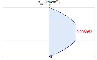 maximális statikai nyomaték : S max = S(0) = 4427 maximális hajlítónyomaték : M max = p l2 = 4.500 8 maximális nyíróerő : V max = p l 2 = 0.