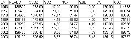 3 A II. középtávú program 2008-2014 3.1. Kiemelt környezeti problémák szennyezettség jóval súlyosabb a szénmonoxid szennyezettségnél, bár határérték túllépés nem volt tapasztalható.