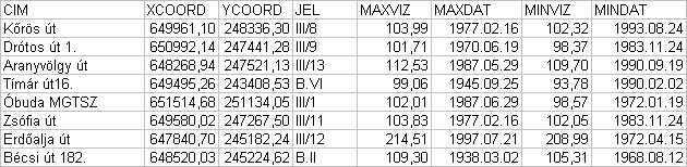 3 A II. középtávú program 2008-2014 3.1. Kiemelt környezeti problémák 3.1.3.2.2 Fürdőellátás A Csillaghegyi, Pünkösdfürdő, Római fürdő strandok a Budapest Gyógyfürdői és Hévizei Zrt.