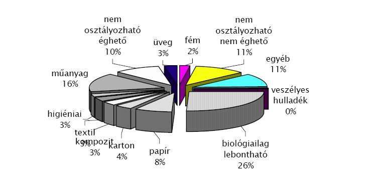 3 A II. középtávú program 2008-2014 3.3. Hulladékgazdálkodás című dokumentum 2.1.1. fejezet Nem veszélyes hulladékok (12.oldal) alatt találhatóak a releváns adatok.