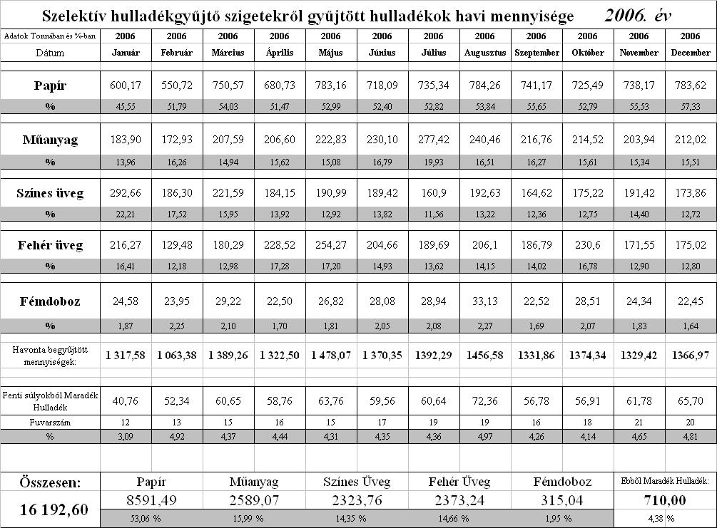 3 A II. középtávú program 2008-2014 3.3. Hulladékgazdálkodás A