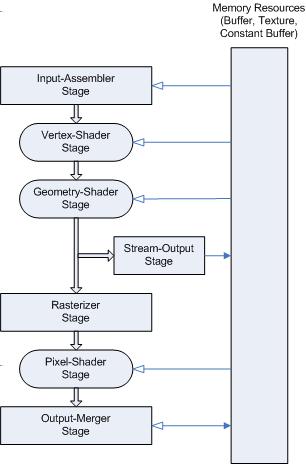 DirectX 9 pipeline DirectX 9 pipeline Geometry processing: vágás, hátlapeldobás, raszterizáció Textured surface: 1/2/3D-s textúra Texture sampler: textúra mintavételező, szűrések stb.
