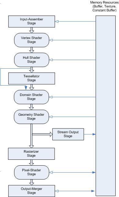DirectX 10 pipeline DirectX 10 pipeline Input-Assembler stage: a pipeline bemeneti adatainak előállítását végzi Vertex-Shader stage: ld.