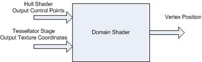 Domain Shader Stage Compute Shader A Tesselator Stage során előállított minden egyes pontra lefut. Bemenete: A Tesselator Stage-től: u, v, (w)-k.