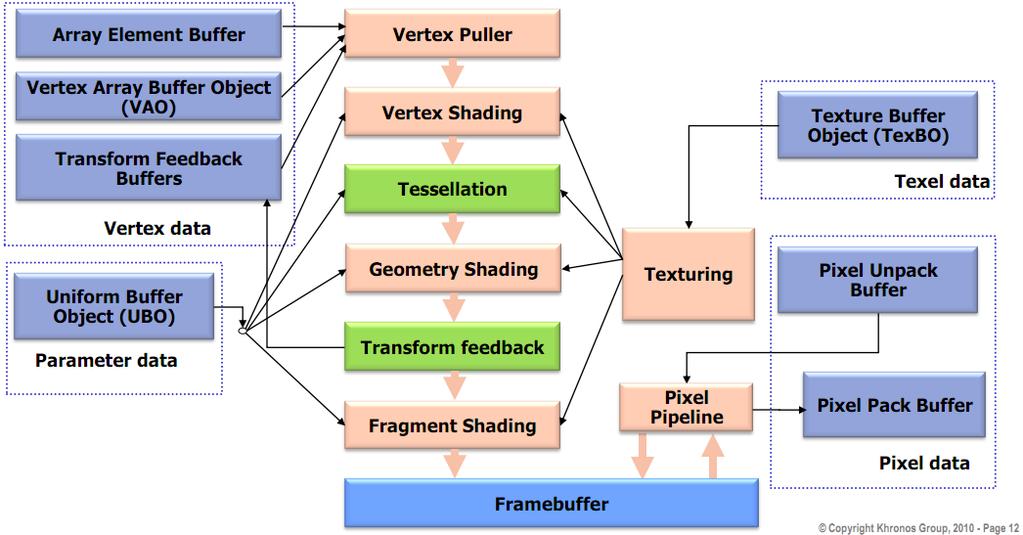 OpenGL 4.1 pipeline 1. Generáció NVIDIA TNT2, ATI Rage, 3dfx Voodoo3 A standard 2d-s videokártyák kiegészítése Csúcspont transzformációkat még a CPU csinálja!