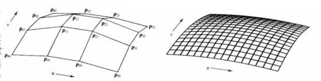 Bézier felület A b ij R 3, i = 0,.., n, j = 0,.., m kontrollpoligon által meghatározott n m-edfokú Bézier-felület b(u, v) = alakú, ahol u, v [0, 1].