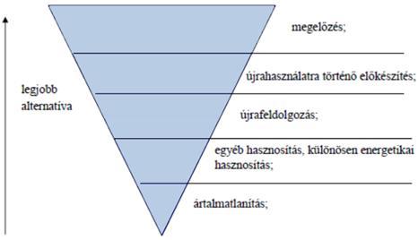 Függelék Hulladék típus / indikátor Tevékenység Célérték Célév Jogszabály Hulladéklerakás a hulladéklerakóban lerakott települési hulladék mennyisége (képződő települési hulladékhoz képest)