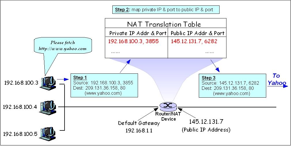 Hálózati címfordítás (NAT) Forrás: https://en.wikibooks.org/wiki/communication_networks/nat_and_pat_protocols 192.168.100.3 privát IP című gépről HTTP kérés, 3855 porton Default gateway (192.168.1.1): megnézi a transzlációs tábláját: Ha létezik már a (192.