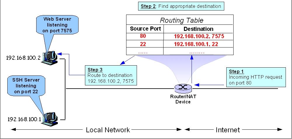 Porttovábbítás (port forwarding) Forrás: https://en.wikibooks.