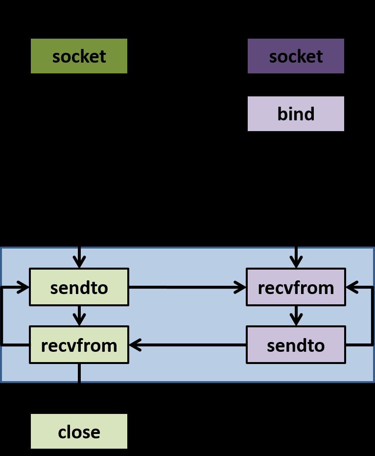 Socket leíró beállítása socket.socket( [family [, type [, proto]]]) family : socket.af_inet IPv4 (AF_INET6 IPv6) type : socket.