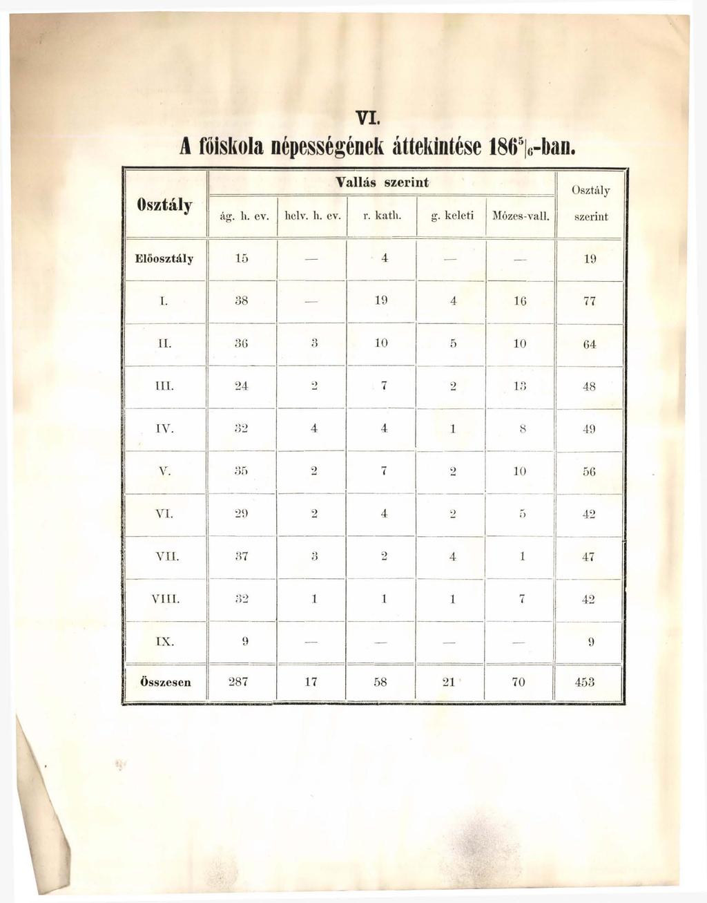 VI. A főiskola népességének áttekintése 186r>je-ban. O s z t á l y Vallás szerint ág. h. ev. helv. h. ev. r. kath. g. keleti Mózes-vall. Osztály szerint Elöosztály 15 4 19 L.