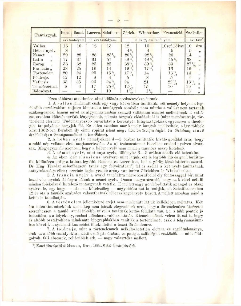 Tantárgyak. Bern. Basel. Lucern. Solothurn. Zürich. Winterthur. F rauenfeld. Sz. Gallon. 9 évi tanfolyam. 8 évi tanfolyam. 6 és */2 évi tanfolyam. 6 évi tanf. Vallás. 16 10 16 13 12 10 loref. 13 kát.