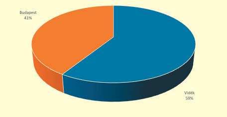 Termékek Szolgáltatások Díjazottaink csaknem az egész ország területéről érkeztek, 59%-uk vidéken tevékenykedik, míg 41%-uk kötődik a fővároshoz.