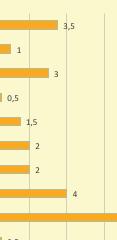 Pályázatok száma (db) % Békés 5 13