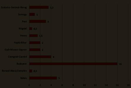 2 5 Heves 1.5 4 Nógrád 0.