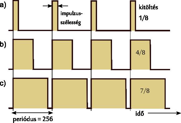 PWM: impulzus-szélesség moduláció PWM = pulse width modulation (impulzus-szélesség moduláció) A frekvencia állandó