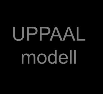 UPPAAL modell