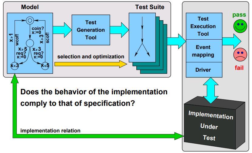 Példa eszközök: UPPAAL TRON UPPAAL TRON: Testing Real-time Systems Online UPPAAL TRON is a testing tool, based on UPPAAL engine, suited for black-box conformance testing of timed systems, mainly