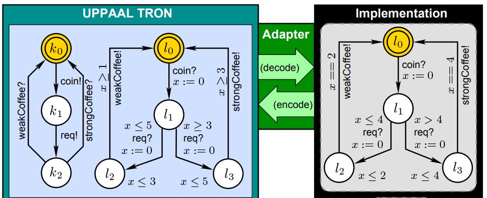 Példa eszközök: UPPAAL TRON UPPAAL TRON: Testing Real-time Systems Online UPPAAL TRON is a testing tool, based on UPPAAL engine, suited for black-box conformance testing of timed systems, mainly