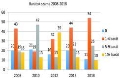 A Polgármesteri Hivatal Szociális és Köznevelési Osztálya, valamint a Debreceni Egyetem Egészségügyi Karának Szociális és Társadalomtudományi Intézete 2008-ban indította el azt a városi