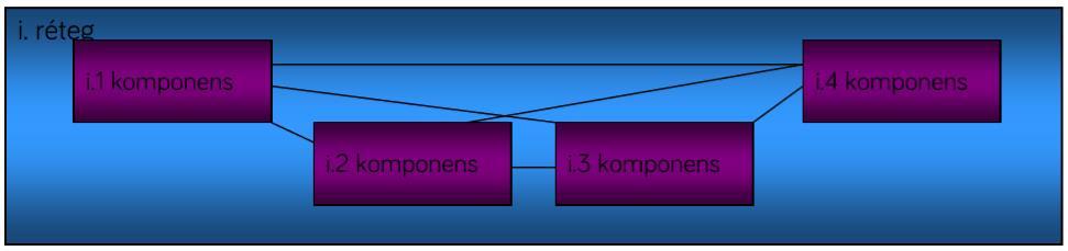 Függőleges partícionálás o Az egymástól független komponenseket egy rétegen belül csoportosíthatjuk: o Előnyök Túl komplex a feladat: vezessünk be egy új absztrakciós szintet (új rétegbe), és oldjuk