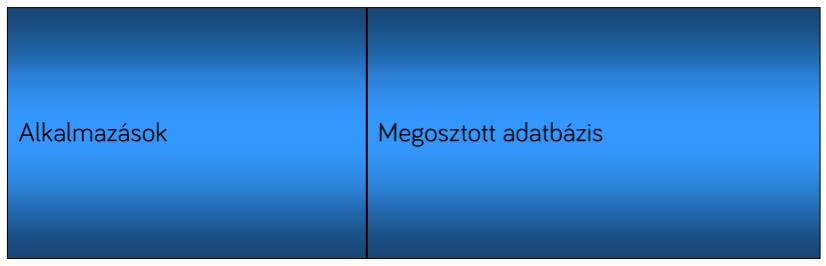 felveszünk egy új adatbázis mezőt, akkor a GUI és az adatbázis réteg között minden réteget módosítani kell.