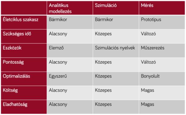 Válaszidő o Kérés teljesítéséhez szükséges idő o Szerver oldalon Kérés megérkezésétől válasz elküldéséig Kliens oldalon o Kérés elküldésétől válasz megérkezéséig o Válasz első byte-jáig (TTFB: Time