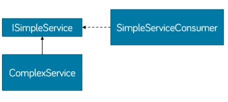 ) Interface segregation principle Egy komponens ne függjön olyan funkcióhalmaztól (metódusoktól), amelyet nem használ.