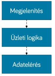 Tesztelhetőség Egységteszt (unit test) vs.